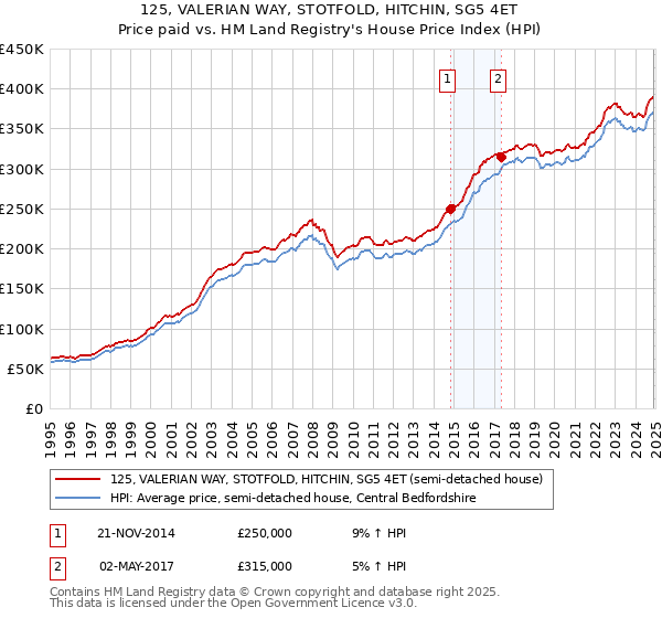 125, VALERIAN WAY, STOTFOLD, HITCHIN, SG5 4ET: Price paid vs HM Land Registry's House Price Index