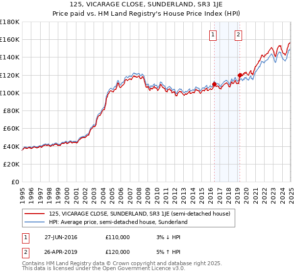 125, VICARAGE CLOSE, SUNDERLAND, SR3 1JE: Price paid vs HM Land Registry's House Price Index