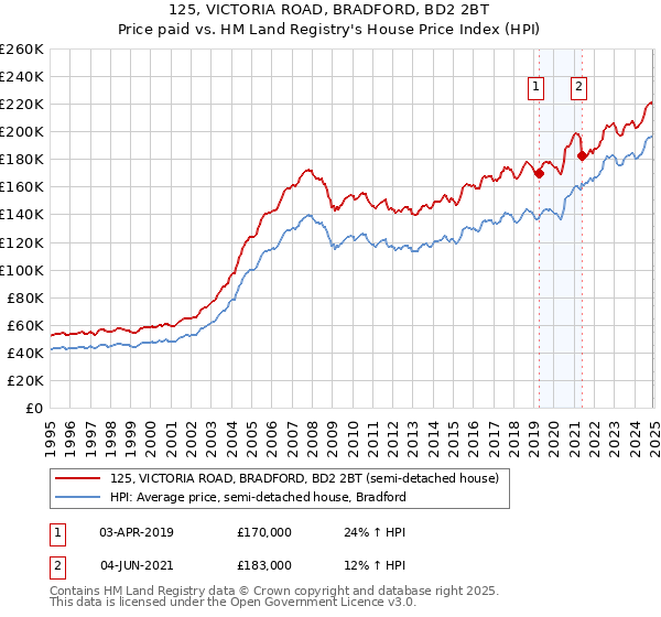 125, VICTORIA ROAD, BRADFORD, BD2 2BT: Price paid vs HM Land Registry's House Price Index