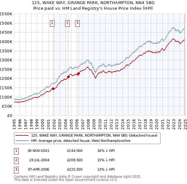 125, WAKE WAY, GRANGE PARK, NORTHAMPTON, NN4 5BG: Price paid vs HM Land Registry's House Price Index