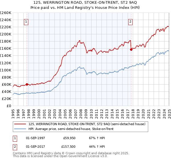 125, WERRINGTON ROAD, STOKE-ON-TRENT, ST2 9AQ: Price paid vs HM Land Registry's House Price Index