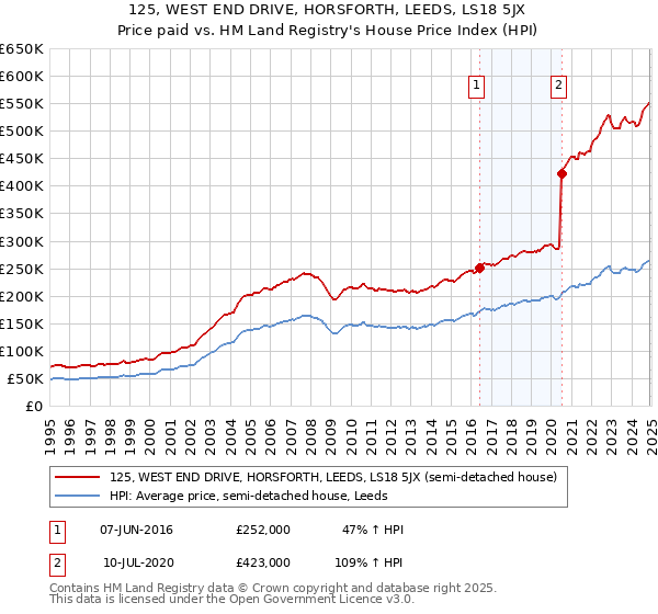 125, WEST END DRIVE, HORSFORTH, LEEDS, LS18 5JX: Price paid vs HM Land Registry's House Price Index