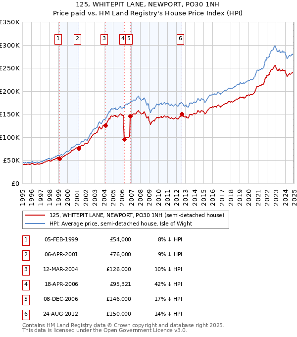 125, WHITEPIT LANE, NEWPORT, PO30 1NH: Price paid vs HM Land Registry's House Price Index