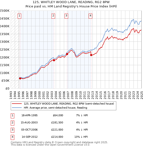 125, WHITLEY WOOD LANE, READING, RG2 8PW: Price paid vs HM Land Registry's House Price Index