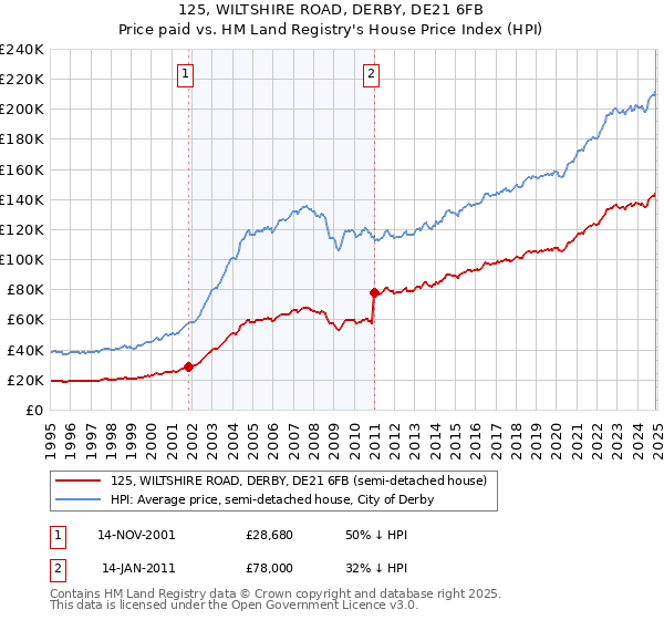 125, WILTSHIRE ROAD, DERBY, DE21 6FB: Price paid vs HM Land Registry's House Price Index