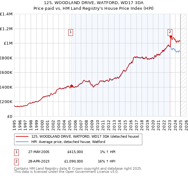 125, WOODLAND DRIVE, WATFORD, WD17 3DA: Price paid vs HM Land Registry's House Price Index