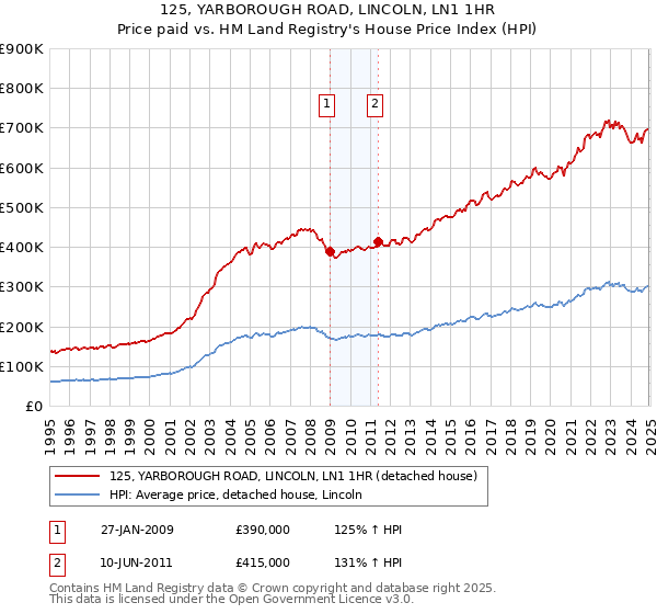 125, YARBOROUGH ROAD, LINCOLN, LN1 1HR: Price paid vs HM Land Registry's House Price Index