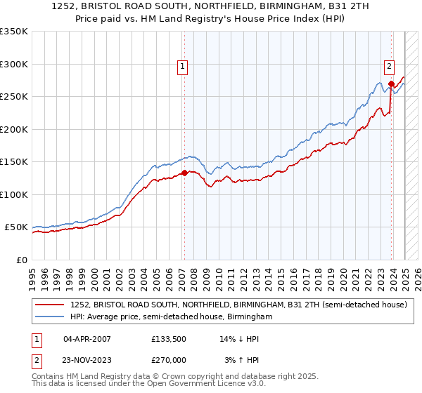 1252, BRISTOL ROAD SOUTH, NORTHFIELD, BIRMINGHAM, B31 2TH: Price paid vs HM Land Registry's House Price Index