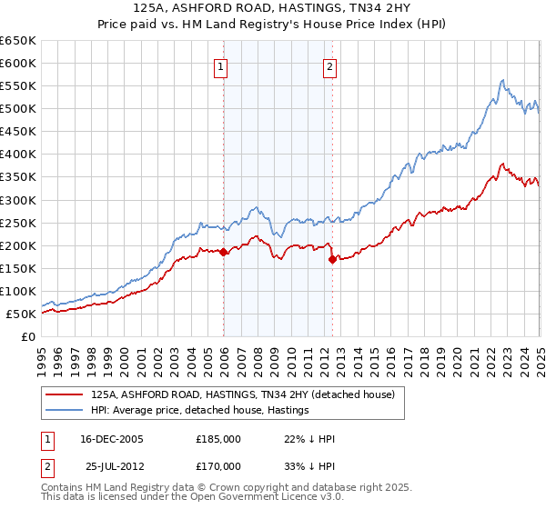 125A, ASHFORD ROAD, HASTINGS, TN34 2HY: Price paid vs HM Land Registry's House Price Index