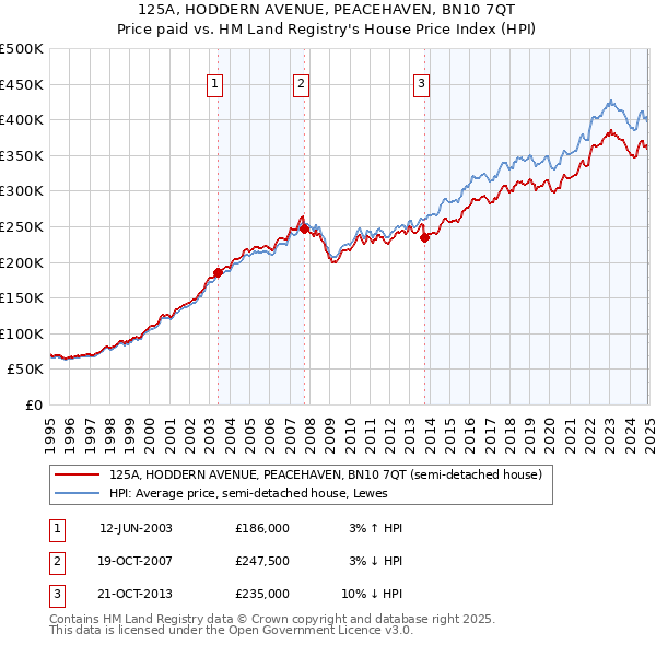 125A, HODDERN AVENUE, PEACEHAVEN, BN10 7QT: Price paid vs HM Land Registry's House Price Index