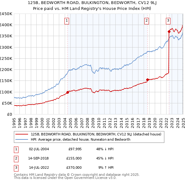 125B, BEDWORTH ROAD, BULKINGTON, BEDWORTH, CV12 9LJ: Price paid vs HM Land Registry's House Price Index