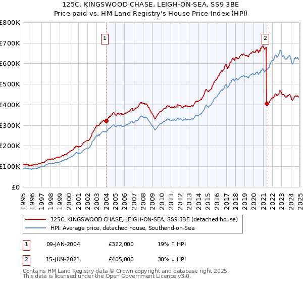 125C, KINGSWOOD CHASE, LEIGH-ON-SEA, SS9 3BE: Price paid vs HM Land Registry's House Price Index
