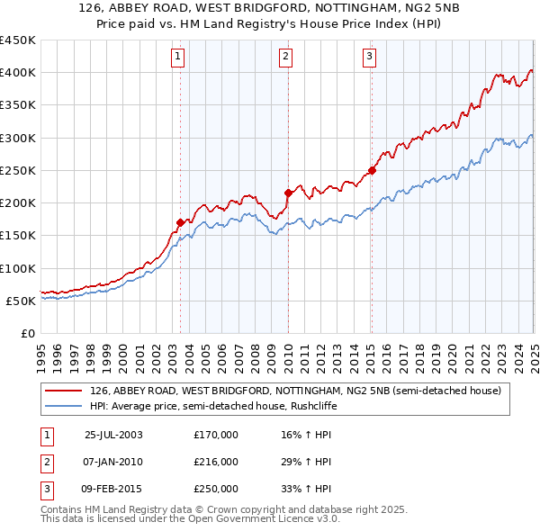 126, ABBEY ROAD, WEST BRIDGFORD, NOTTINGHAM, NG2 5NB: Price paid vs HM Land Registry's House Price Index