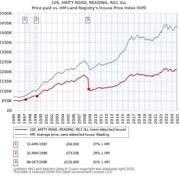 126, AMITY ROAD, READING, RG1 3LL: Price paid vs HM Land Registry's House Price Index