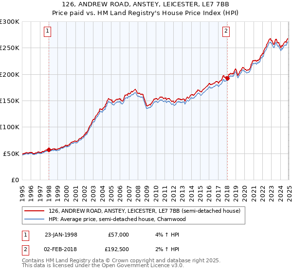 126, ANDREW ROAD, ANSTEY, LEICESTER, LE7 7BB: Price paid vs HM Land Registry's House Price Index