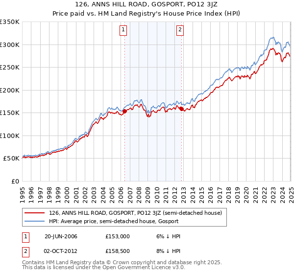 126, ANNS HILL ROAD, GOSPORT, PO12 3JZ: Price paid vs HM Land Registry's House Price Index