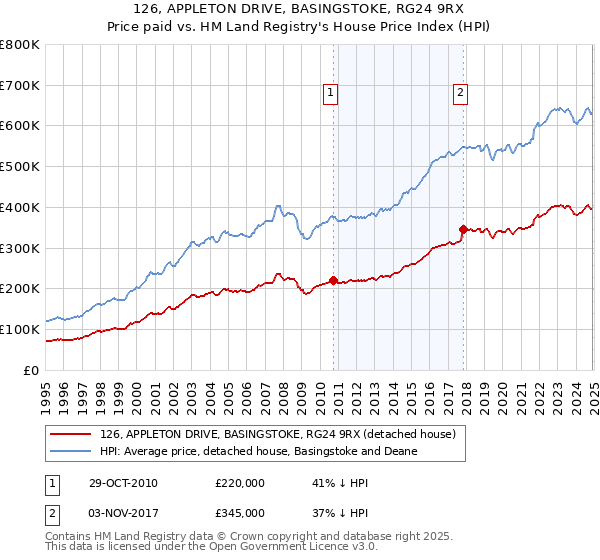 126, APPLETON DRIVE, BASINGSTOKE, RG24 9RX: Price paid vs HM Land Registry's House Price Index