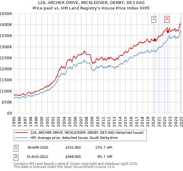126, ARCHER DRIVE, MICKLEOVER, DERBY, DE3 0AG: Price paid vs HM Land Registry's House Price Index