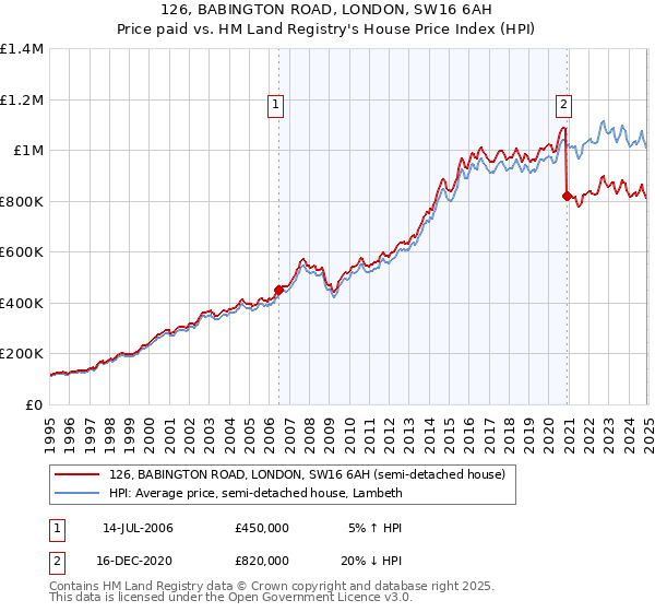 126, BABINGTON ROAD, LONDON, SW16 6AH: Price paid vs HM Land Registry's House Price Index