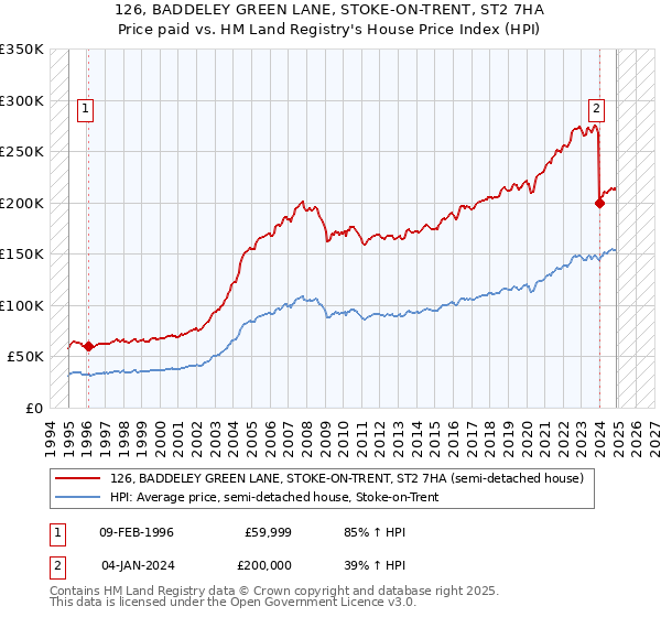 126, BADDELEY GREEN LANE, STOKE-ON-TRENT, ST2 7HA: Price paid vs HM Land Registry's House Price Index