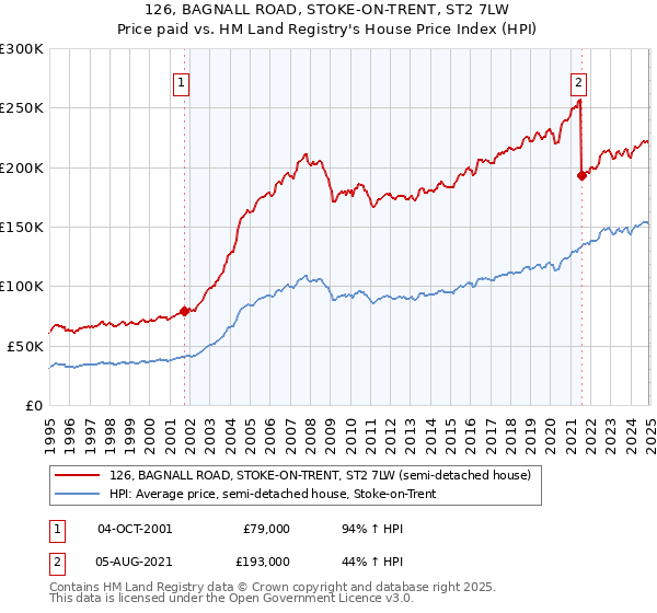 126, BAGNALL ROAD, STOKE-ON-TRENT, ST2 7LW: Price paid vs HM Land Registry's House Price Index