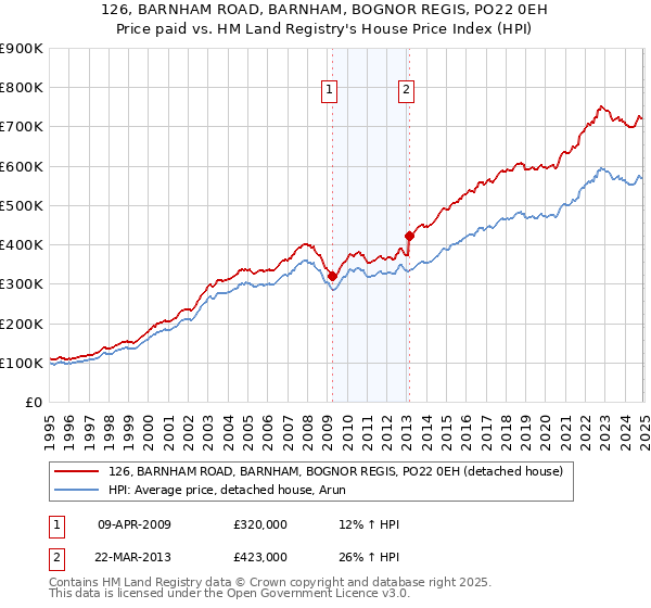 126, BARNHAM ROAD, BARNHAM, BOGNOR REGIS, PO22 0EH: Price paid vs HM Land Registry's House Price Index