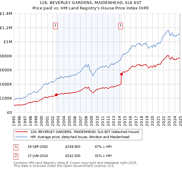 126, BEVERLEY GARDENS, MAIDENHEAD, SL6 6ST: Price paid vs HM Land Registry's House Price Index