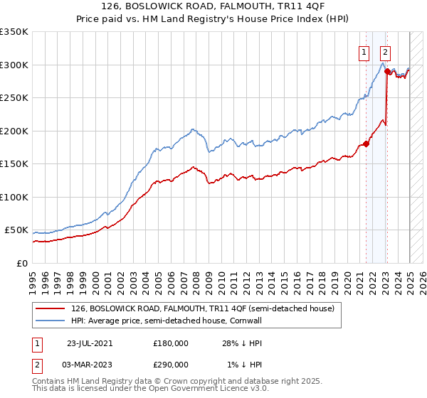 126, BOSLOWICK ROAD, FALMOUTH, TR11 4QF: Price paid vs HM Land Registry's House Price Index