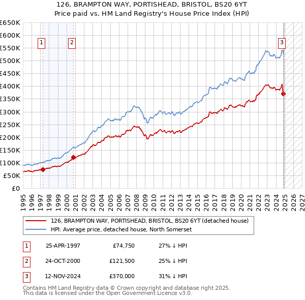 126, BRAMPTON WAY, PORTISHEAD, BRISTOL, BS20 6YT: Price paid vs HM Land Registry's House Price Index