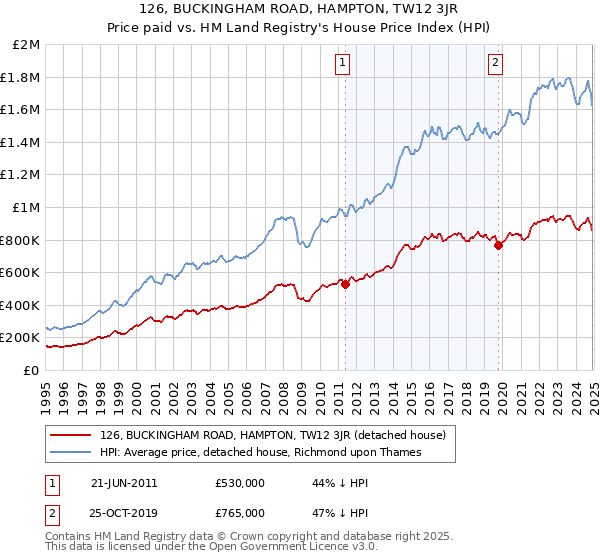 126, BUCKINGHAM ROAD, HAMPTON, TW12 3JR: Price paid vs HM Land Registry's House Price Index