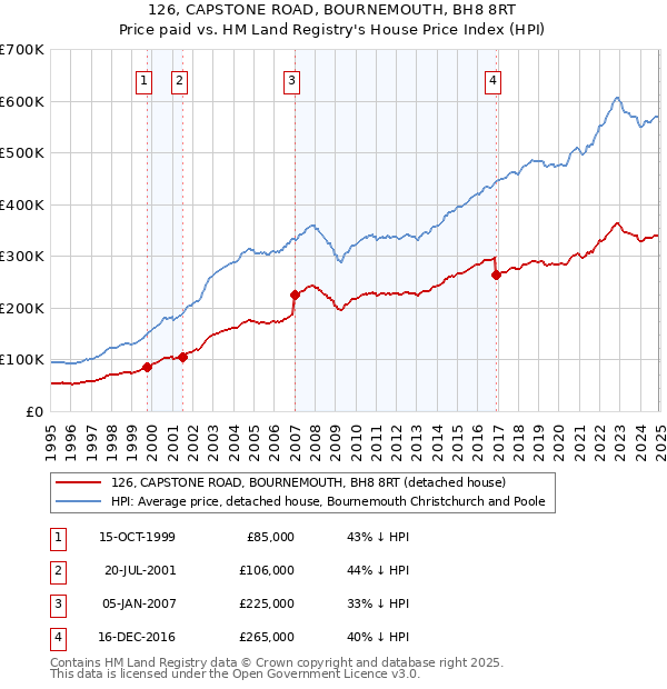 126, CAPSTONE ROAD, BOURNEMOUTH, BH8 8RT: Price paid vs HM Land Registry's House Price Index