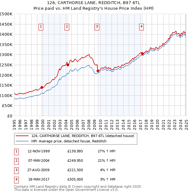 126, CARTHORSE LANE, REDDITCH, B97 6TL: Price paid vs HM Land Registry's House Price Index