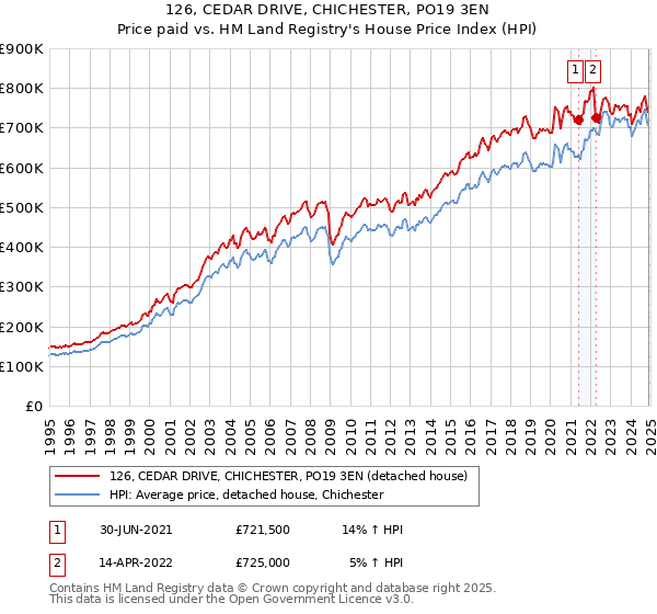 126, CEDAR DRIVE, CHICHESTER, PO19 3EN: Price paid vs HM Land Registry's House Price Index