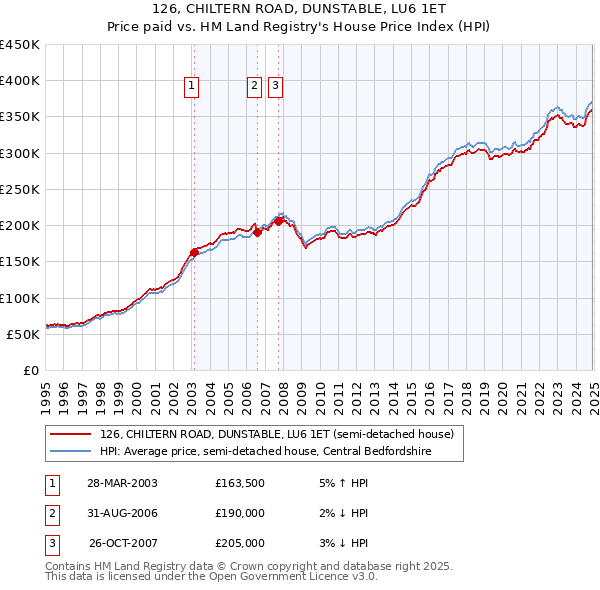 126, CHILTERN ROAD, DUNSTABLE, LU6 1ET: Price paid vs HM Land Registry's House Price Index