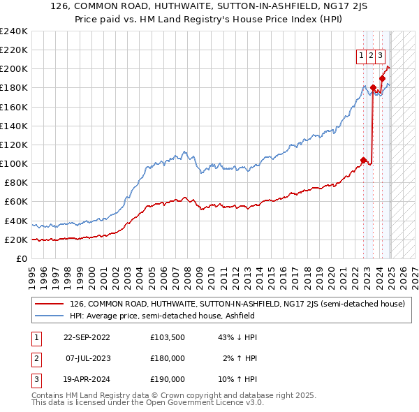 126, COMMON ROAD, HUTHWAITE, SUTTON-IN-ASHFIELD, NG17 2JS: Price paid vs HM Land Registry's House Price Index