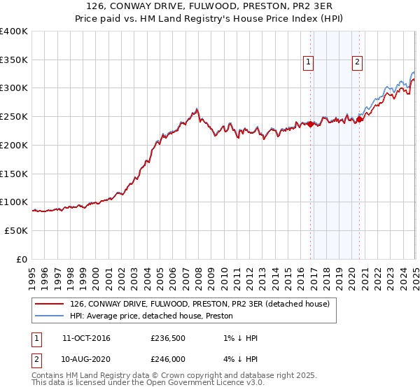 126, CONWAY DRIVE, FULWOOD, PRESTON, PR2 3ER: Price paid vs HM Land Registry's House Price Index