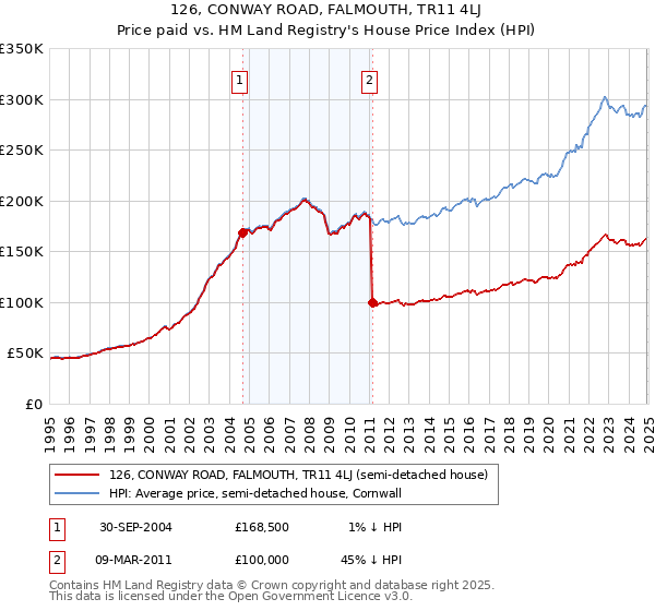 126, CONWAY ROAD, FALMOUTH, TR11 4LJ: Price paid vs HM Land Registry's House Price Index