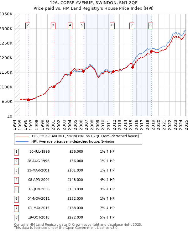 126, COPSE AVENUE, SWINDON, SN1 2QF: Price paid vs HM Land Registry's House Price Index