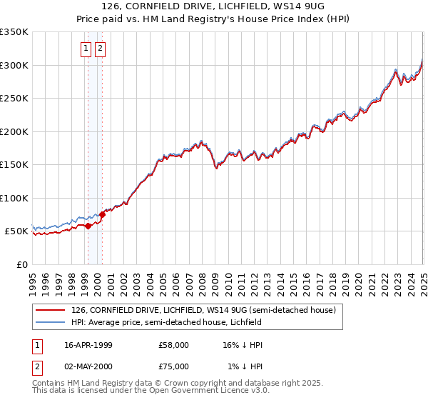 126, CORNFIELD DRIVE, LICHFIELD, WS14 9UG: Price paid vs HM Land Registry's House Price Index