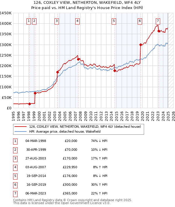 126, COXLEY VIEW, NETHERTON, WAKEFIELD, WF4 4LY: Price paid vs HM Land Registry's House Price Index