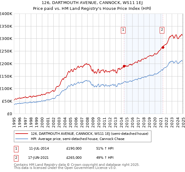 126, DARTMOUTH AVENUE, CANNOCK, WS11 1EJ: Price paid vs HM Land Registry's House Price Index