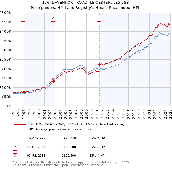 126, DAVENPORT ROAD, LEICESTER, LE5 6SB: Price paid vs HM Land Registry's House Price Index