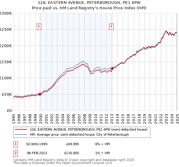 126, EASTERN AVENUE, PETERBOROUGH, PE1 4PW: Price paid vs HM Land Registry's House Price Index