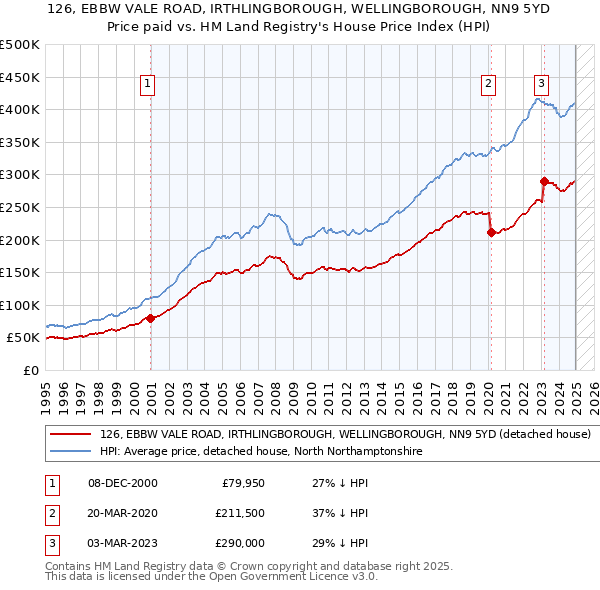 126, EBBW VALE ROAD, IRTHLINGBOROUGH, WELLINGBOROUGH, NN9 5YD: Price paid vs HM Land Registry's House Price Index