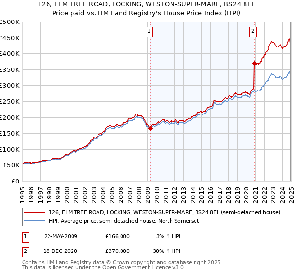 126, ELM TREE ROAD, LOCKING, WESTON-SUPER-MARE, BS24 8EL: Price paid vs HM Land Registry's House Price Index