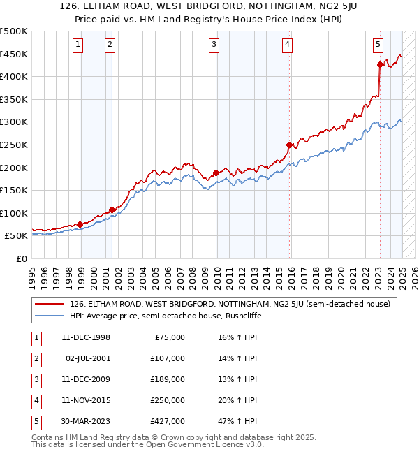 126, ELTHAM ROAD, WEST BRIDGFORD, NOTTINGHAM, NG2 5JU: Price paid vs HM Land Registry's House Price Index