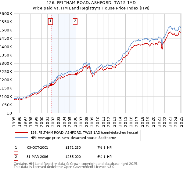 126, FELTHAM ROAD, ASHFORD, TW15 1AD: Price paid vs HM Land Registry's House Price Index