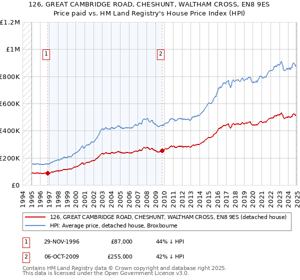 126, GREAT CAMBRIDGE ROAD, CHESHUNT, WALTHAM CROSS, EN8 9ES: Price paid vs HM Land Registry's House Price Index