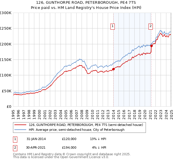 126, GUNTHORPE ROAD, PETERBOROUGH, PE4 7TS: Price paid vs HM Land Registry's House Price Index