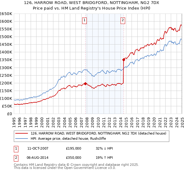 126, HARROW ROAD, WEST BRIDGFORD, NOTTINGHAM, NG2 7DX: Price paid vs HM Land Registry's House Price Index